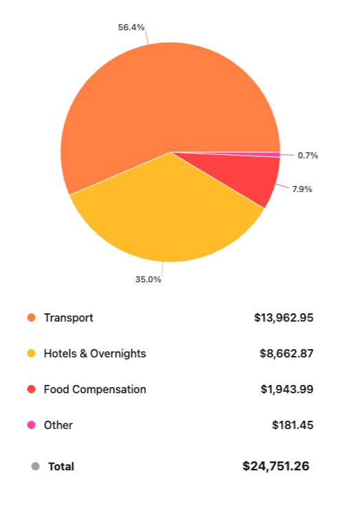 Expense analytics dashboard